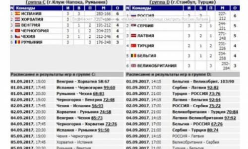 Российский «Глобтроттерс» в Стамбуле Сборная России победно завершила групповой турнир Евробаскета